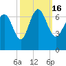 Bear River Entrance tide chart for Sunday, October 16, 2022