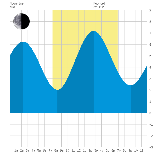Bear River Entrance tide chart for Monday, October 17, 2022