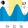 Bear River Entrance tide chart for Monday, October 17, 2022
