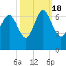 Bear River Entrance tide chart for Tuesday, October 18, 2022