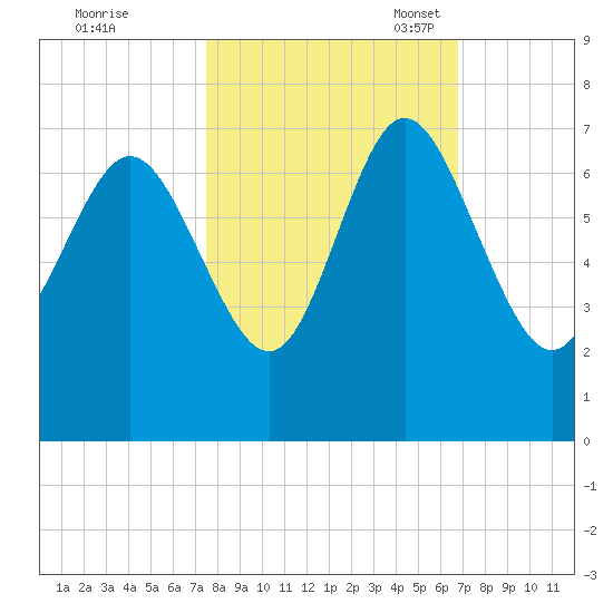 Bear River Entrance tide chart for Wednesday, October 19, 2022