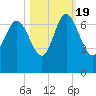 Bear River Entrance tide chart for Wednesday, October 19, 2022