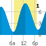Bear River Entrance tide chart for Saturday, October 1, 2022