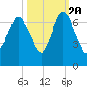Bear River Entrance tide chart for Thursday, October 20, 2022