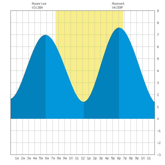 Bear River Entrance tide chart for Friday, October 21, 2022