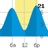 Bear River Entrance tide chart for Friday, October 21, 2022