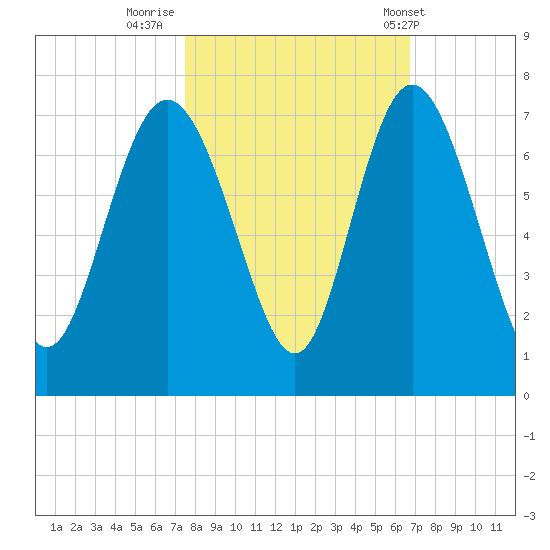 Bear River Entrance tide chart for Saturday, October 22, 2022
