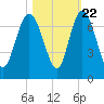 Bear River Entrance tide chart for Saturday, October 22, 2022