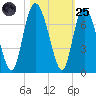 Bear River Entrance tide chart for Tuesday, October 25, 2022