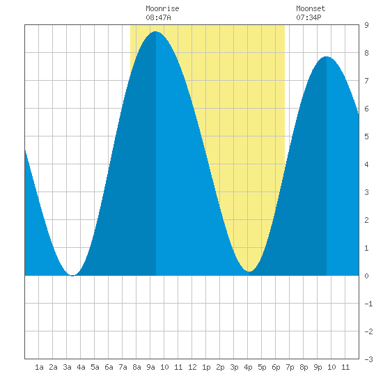 Bear River Entrance tide chart for Wednesday, October 26, 2022