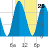 Bear River Entrance tide chart for Wednesday, October 26, 2022