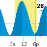 Bear River Entrance tide chart for Friday, October 28, 2022