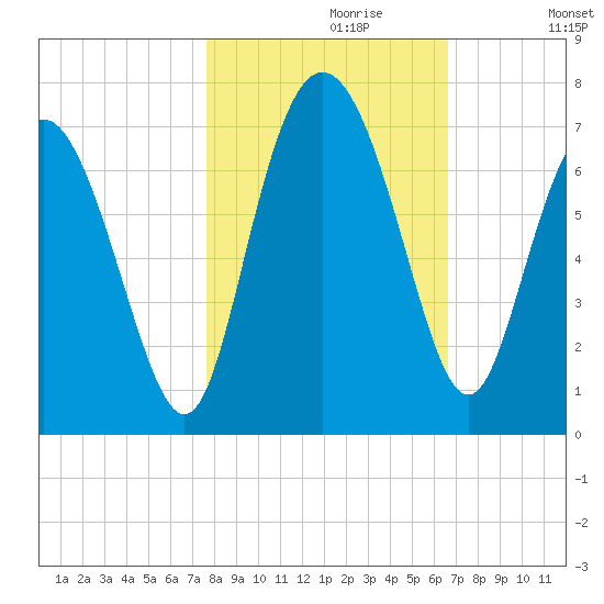 Bear River Entrance tide chart for Sunday, October 30, 2022
