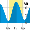 Bear River Entrance tide chart for Sunday, October 30, 2022