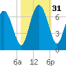 Bear River Entrance tide chart for Monday, October 31, 2022