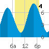 Bear River Entrance tide chart for Tuesday, October 4, 2022