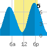 Bear River Entrance tide chart for Wednesday, October 5, 2022