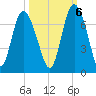 Bear River Entrance tide chart for Thursday, October 6, 2022