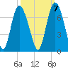 Bear River Entrance tide chart for Friday, October 7, 2022