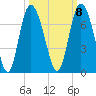 Bear River Entrance tide chart for Saturday, October 8, 2022