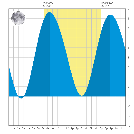 Bear River Entrance tide chart for Sunday, October 9, 2022