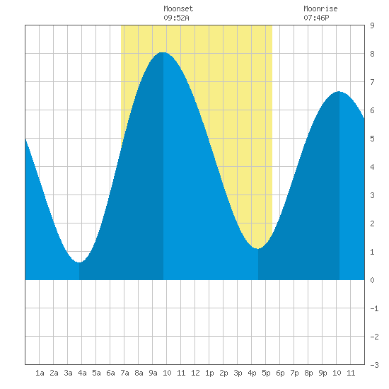 Bear River Entrance tide chart for Friday, November 11, 2022