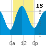 Bear River Entrance tide chart for Sunday, November 13, 2022