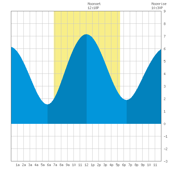 Bear River Entrance tide chart for Monday, November 14, 2022