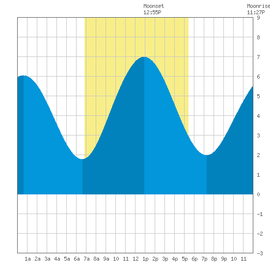 Bear River Entrance tide chart for Tuesday, November 15, 2022