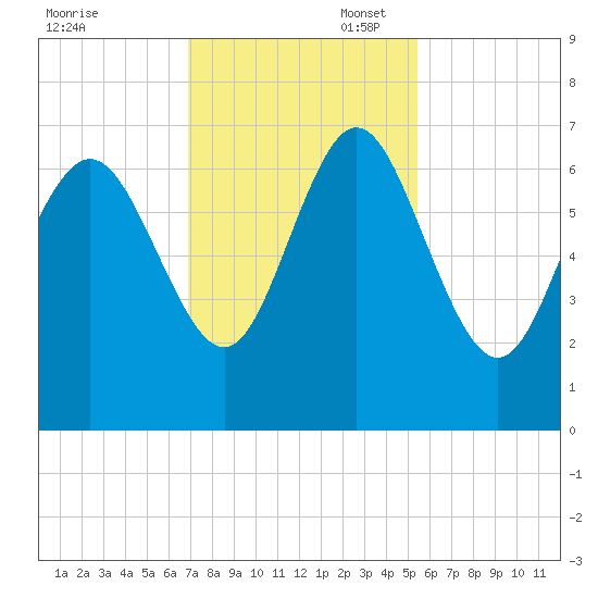 Bear River Entrance tide chart for Thursday, November 17, 2022