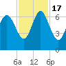 Bear River Entrance tide chart for Thursday, November 17, 2022