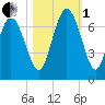 Bear River Entrance tide chart for Tuesday, November 1, 2022
