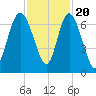 Bear River Entrance tide chart for Sunday, November 20, 2022
