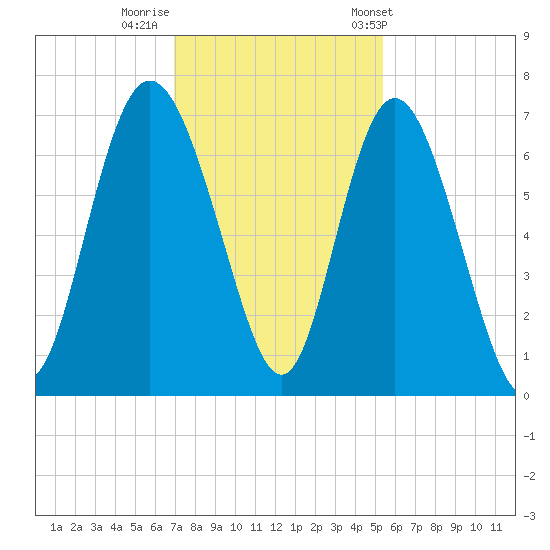 Bear River Entrance tide chart for Monday, November 21, 2022