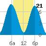 Bear River Entrance tide chart for Monday, November 21, 2022