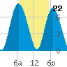 Bear River Entrance tide chart for Tuesday, November 22, 2022