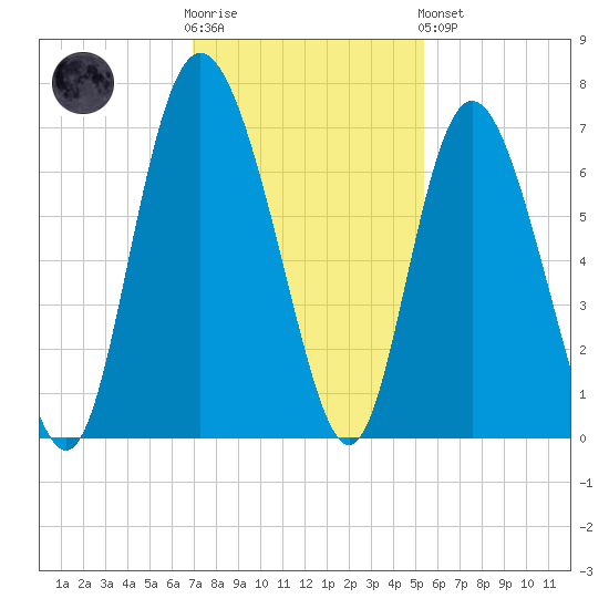 Bear River Entrance tide chart for Wednesday, November 23, 2022