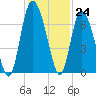 Bear River Entrance tide chart for Thursday, November 24, 2022
