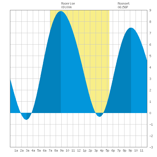 Bear River Entrance tide chart for Friday, November 25, 2022