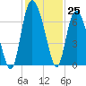 Bear River Entrance tide chart for Friday, November 25, 2022