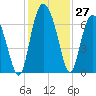 Bear River Entrance tide chart for Sunday, November 27, 2022
