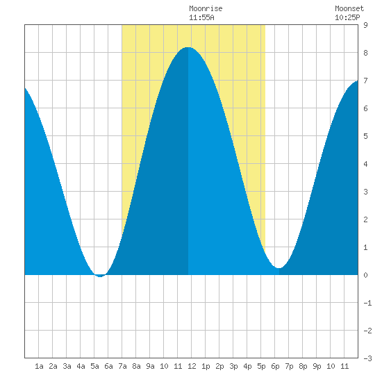 Bear River Entrance tide chart for Monday, November 28, 2022