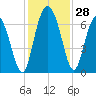 Bear River Entrance tide chart for Monday, November 28, 2022