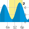 Bear River Entrance tide chart for Wednesday, November 2, 2022