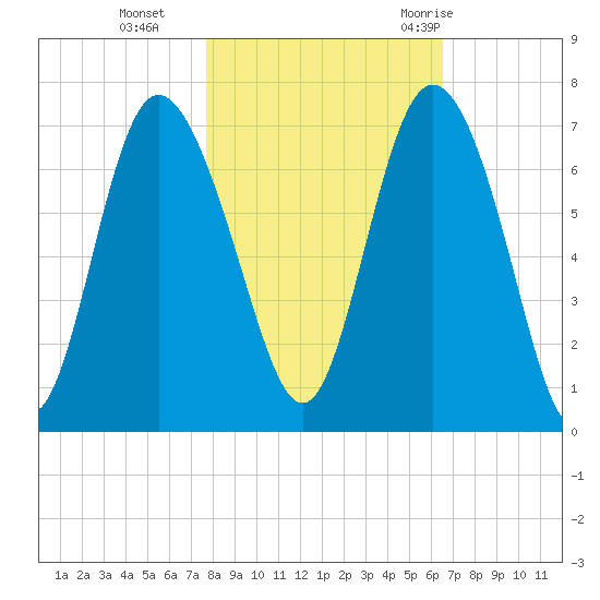 Bear River Entrance tide chart for Friday, November 4, 2022
