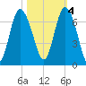 Bear River Entrance tide chart for Friday, November 4, 2022