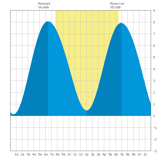 Bear River Entrance tide chart for Saturday, November 5, 2022