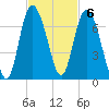 Bear River Entrance tide chart for Sunday, November 6, 2022