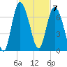 Bear River Entrance tide chart for Monday, November 7, 2022