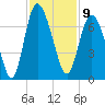Bear River Entrance tide chart for Wednesday, November 9, 2022